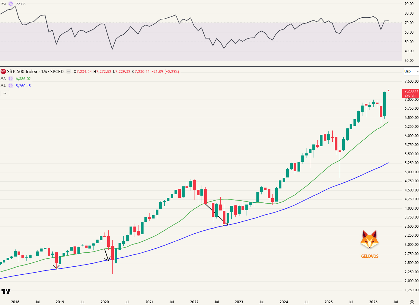 S&P 500 - Maandgrafiek
