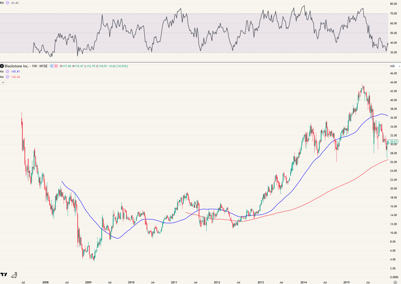 Blackstone sinds IPO in juni 2007.