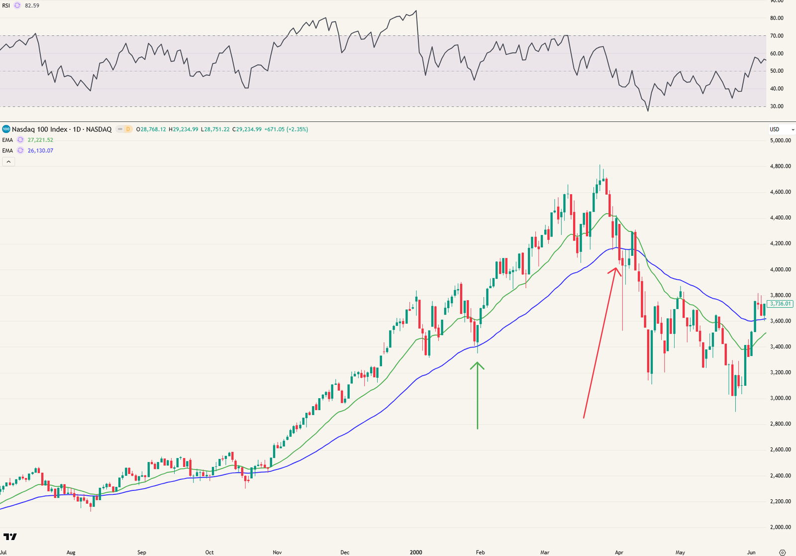 Nasdaq 100 index: 1 terugtest naar EMA50