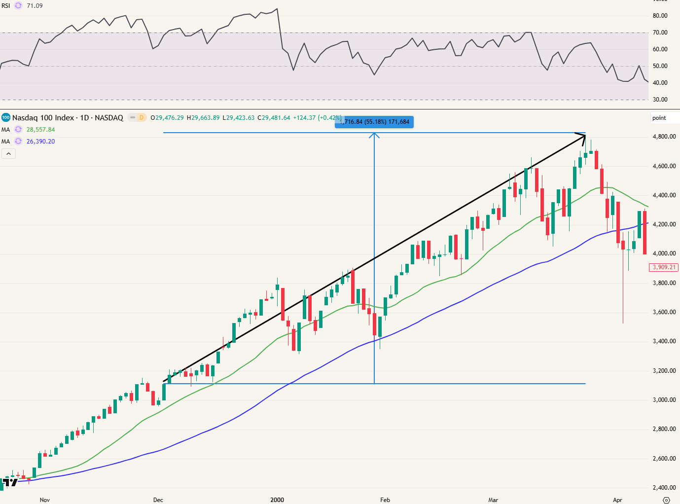 Nasdaq in 2000