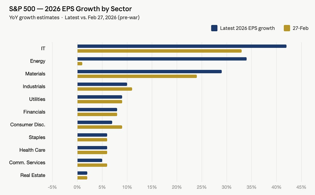 Verwachte winstgroei per sector
