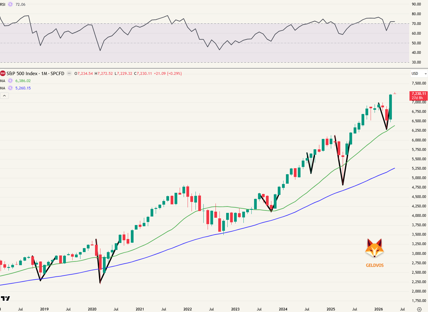 Maandgrafiek S&P 500