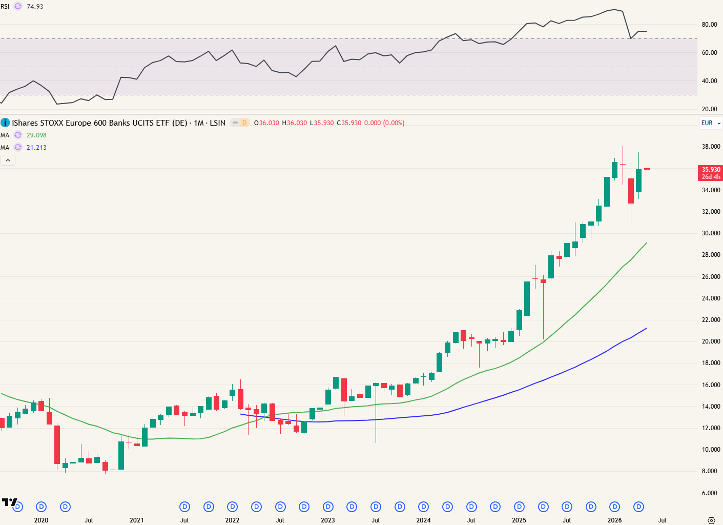 Europese banken ETF