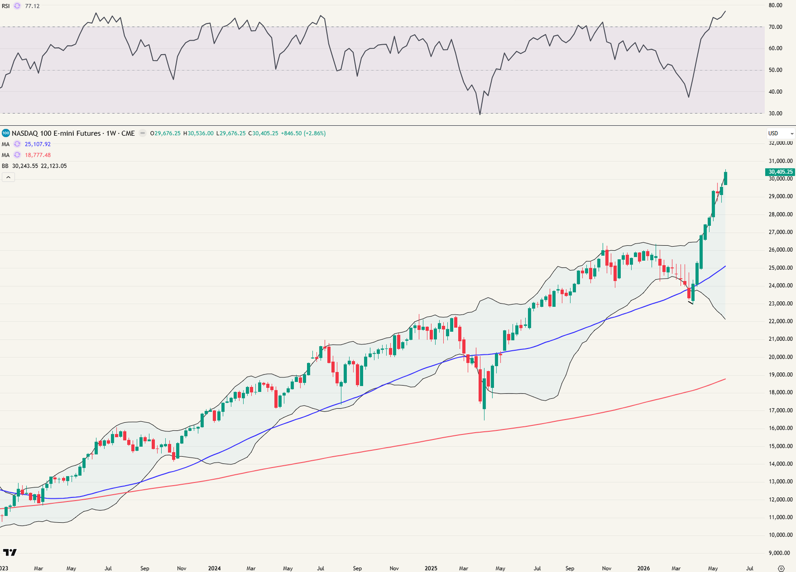 Nasdaq weekgrafiek.