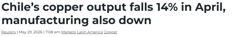 Source: Chile's copper output falls 14% in April, manufacturing also down - MINING.COM