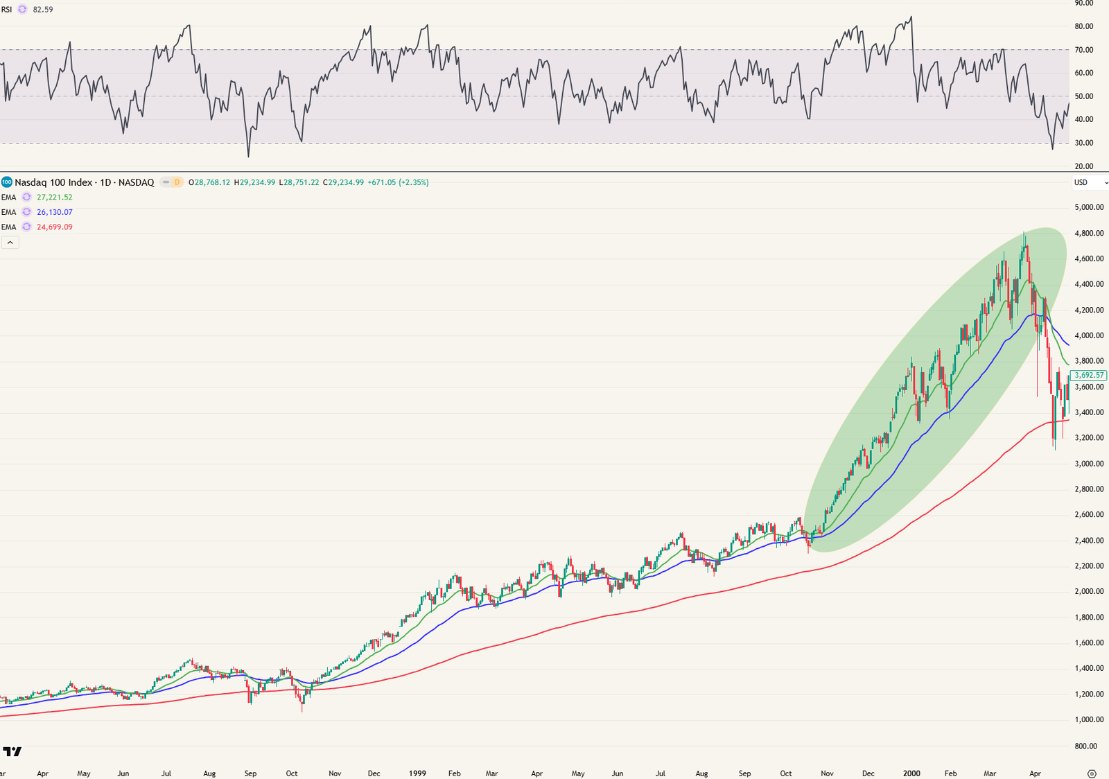 Nasdaq in 1999 - 2000