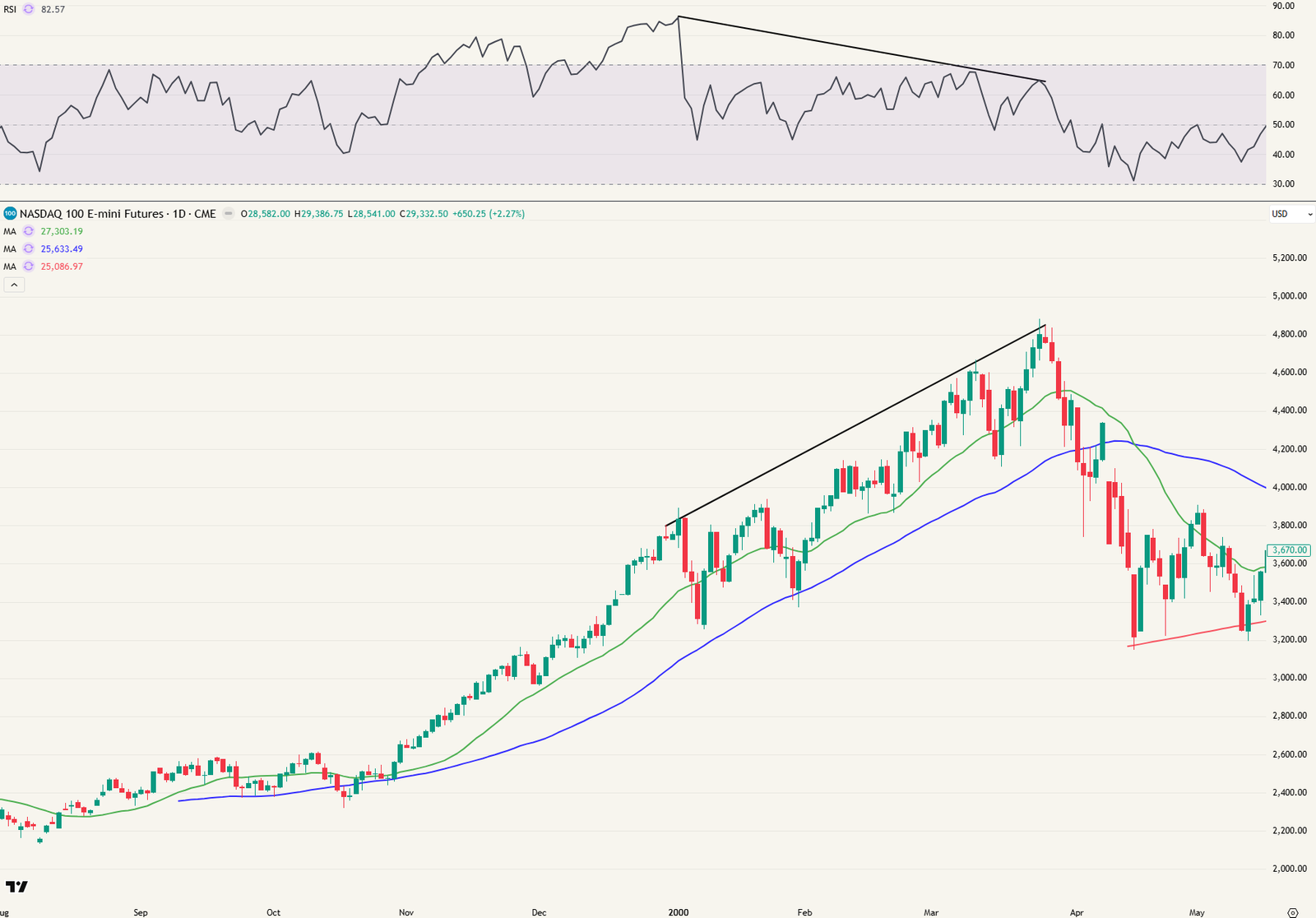 Daggrafiek nasdaq 1999-2000 (incl. negatieve divergentie)