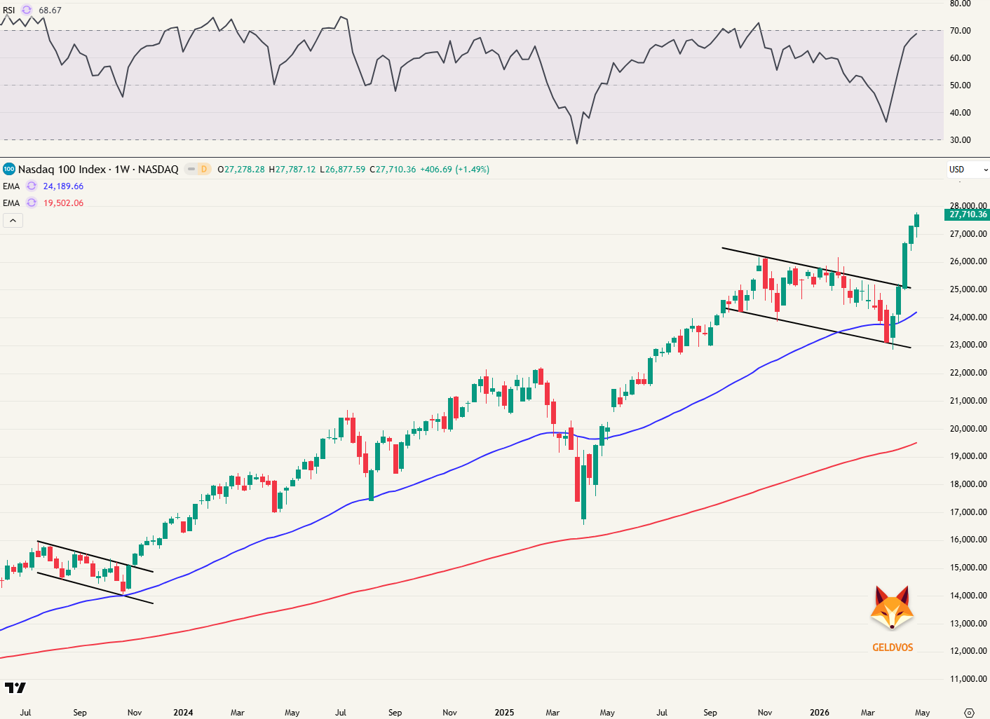 Weekgrafiek Nasdaq - V-herstel (bijna verticaal). +16,72% in april!