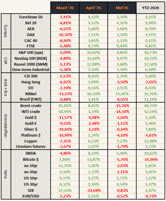 Beursprestaties mei 2026