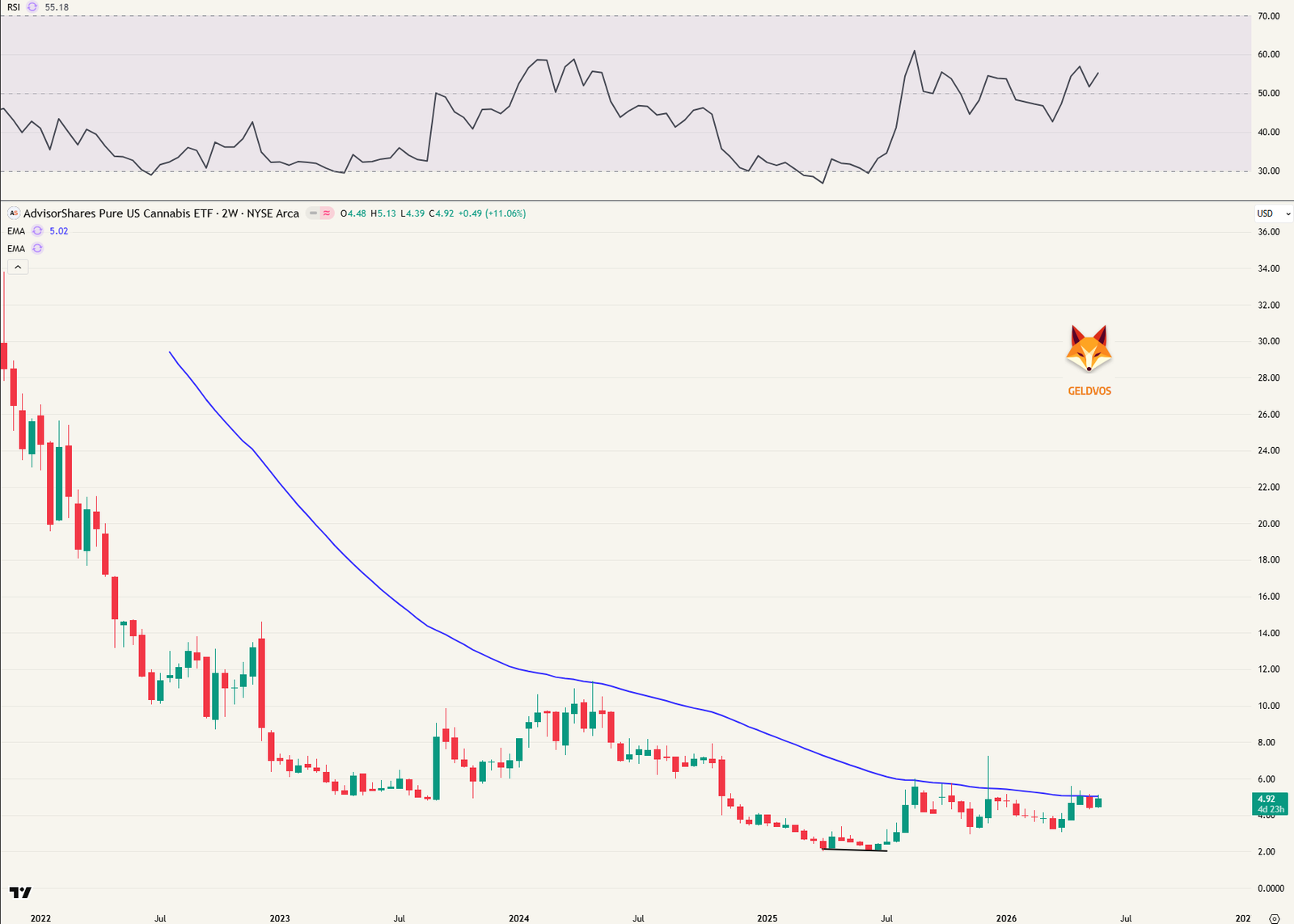 MSOS sector ETF - 2-weekgrafiek