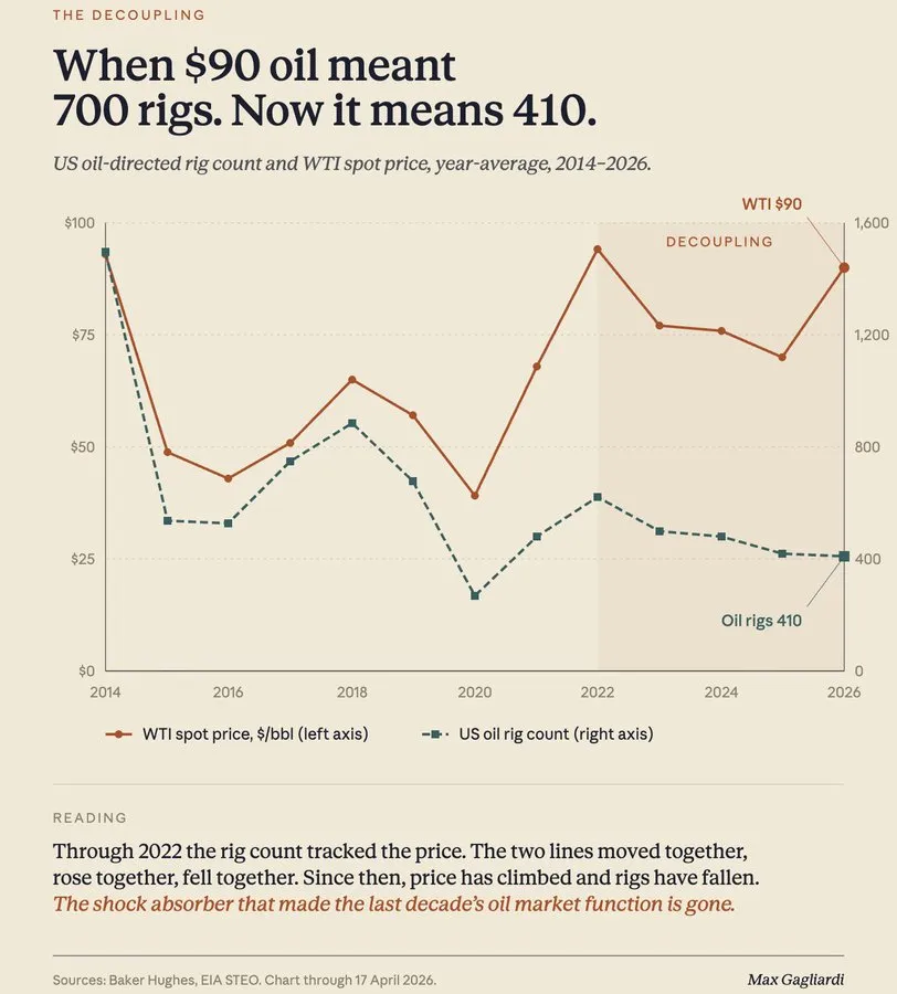 Nu zijn dat er maar 410 actieve rigs.