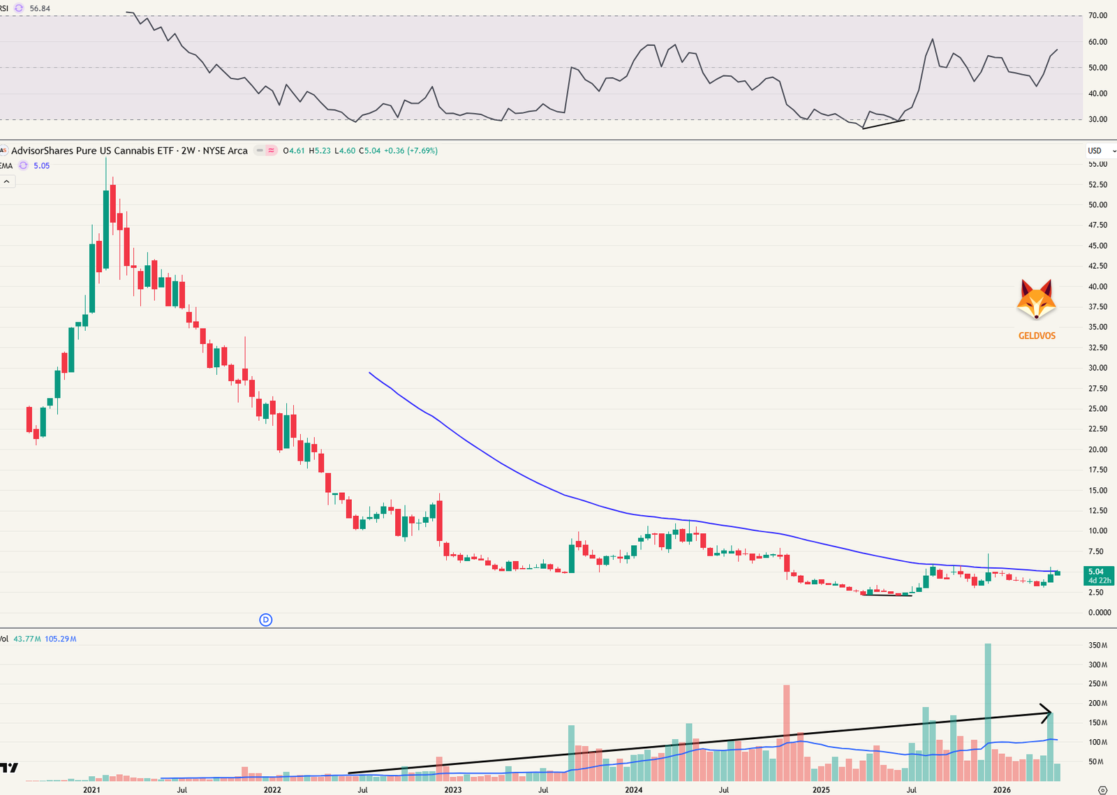 MSOS sector ETF - 2-weekgrafiek.