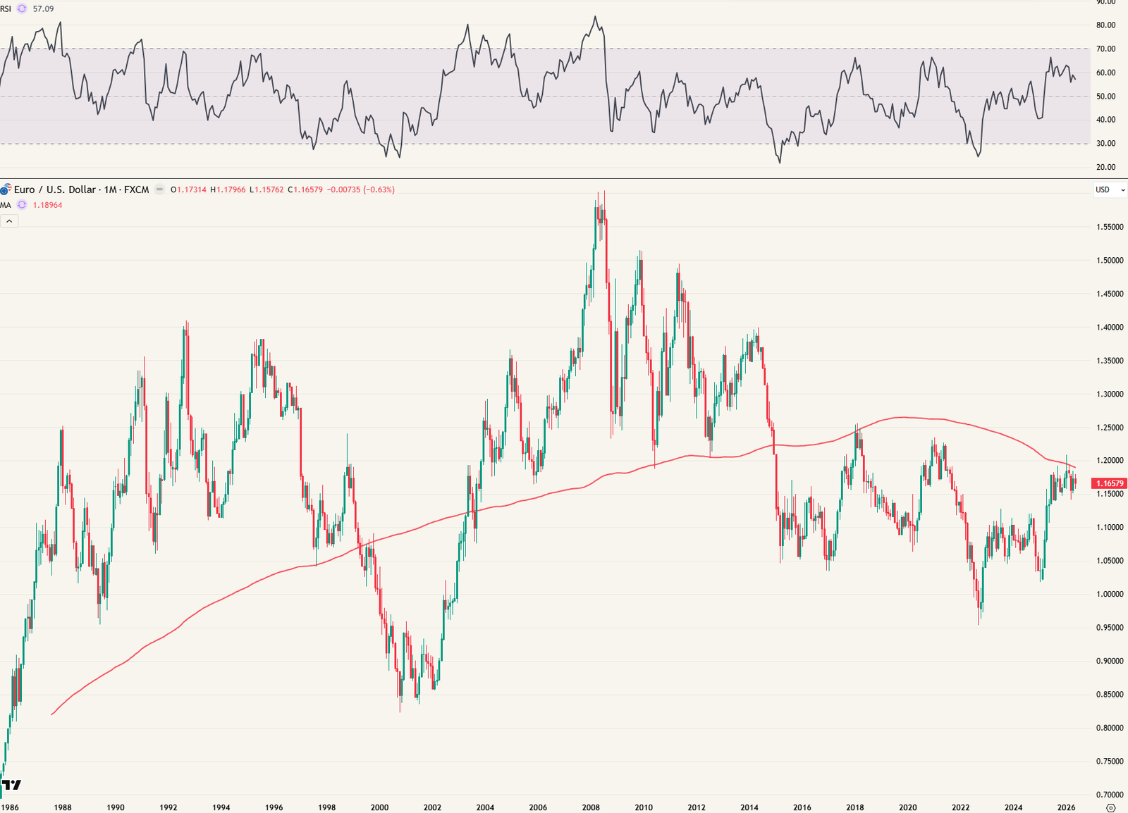 EUR/USD maandgrafiek met MA200