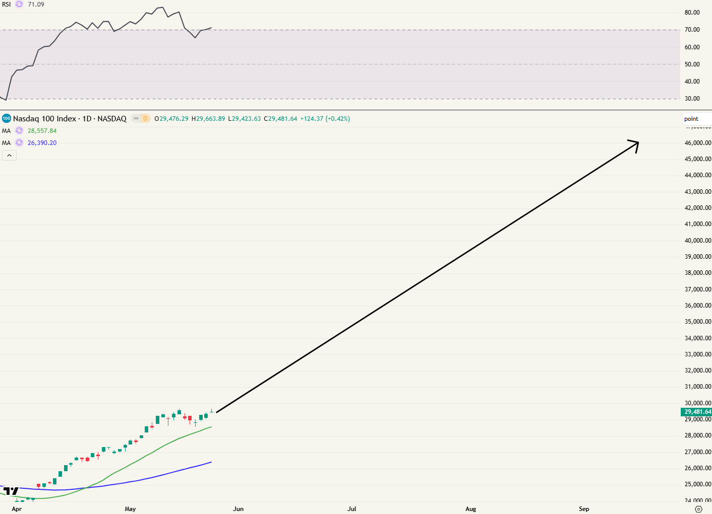 Nasdaq nu