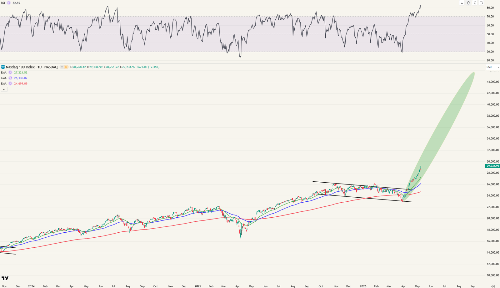 Nasdaq 46k tegen eind augustus?