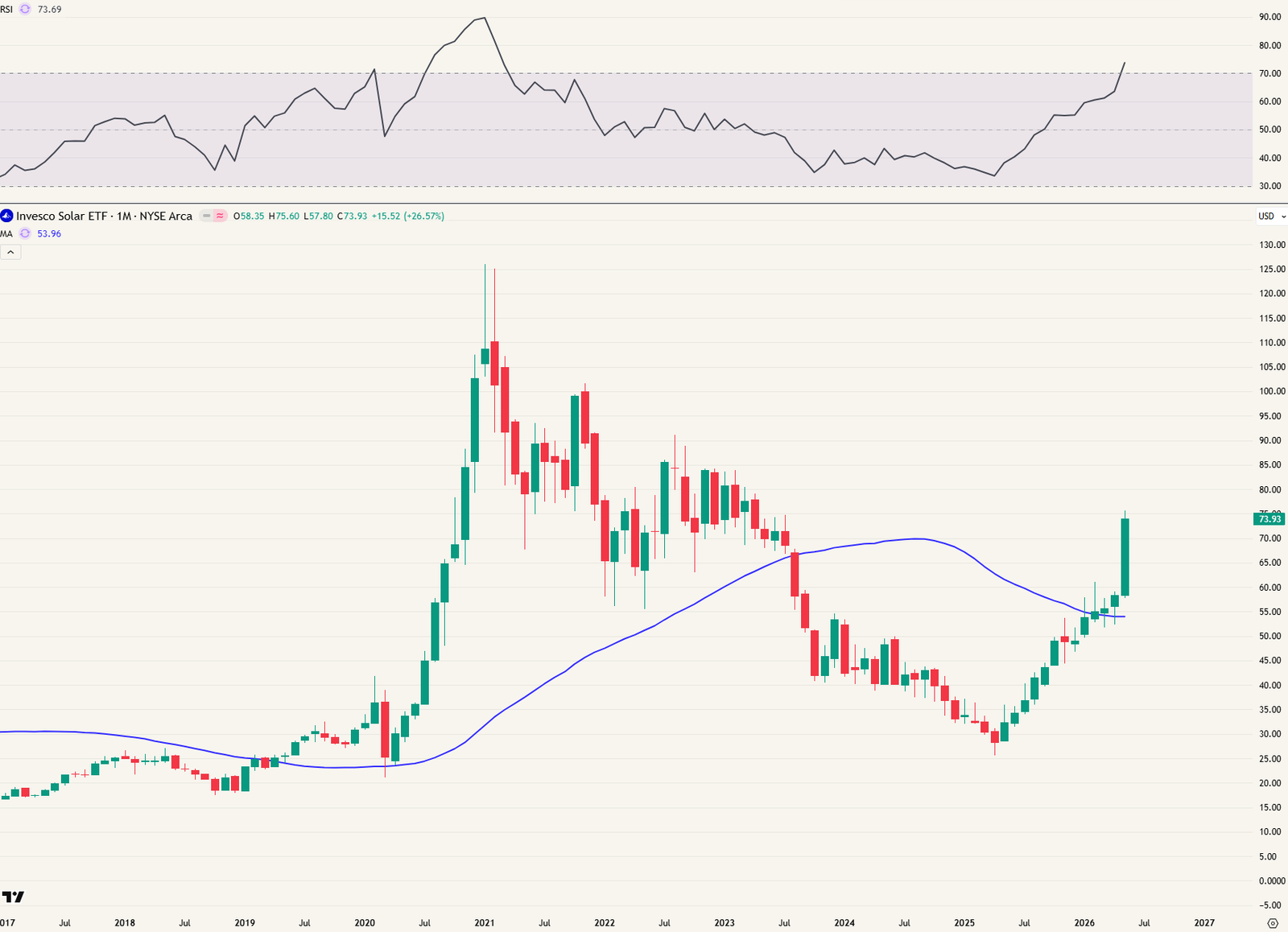 TAN - Invesco Solar ETF.