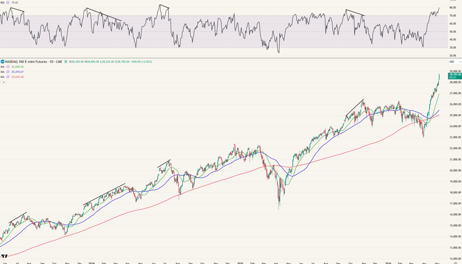 Daggrafiek Nasdaq nu