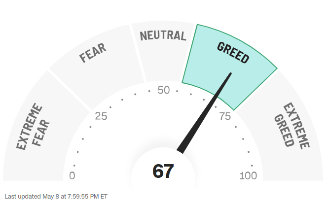 Fear & greed op vrijdag 8/05