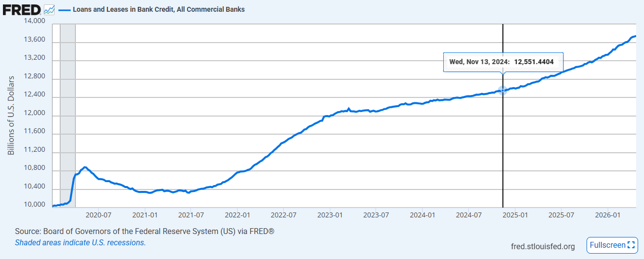 Hoeveel $ in uitstaande Leningen van Amerikaanse commerciële banken. Laatste 5 jaar.