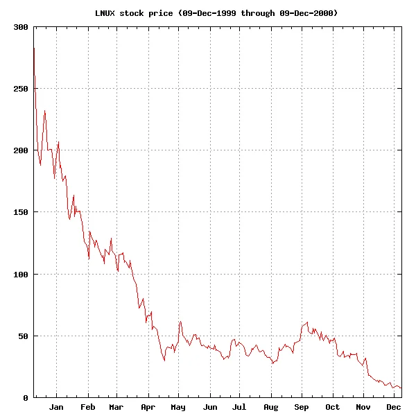 VA Linux in het jaar 2000
