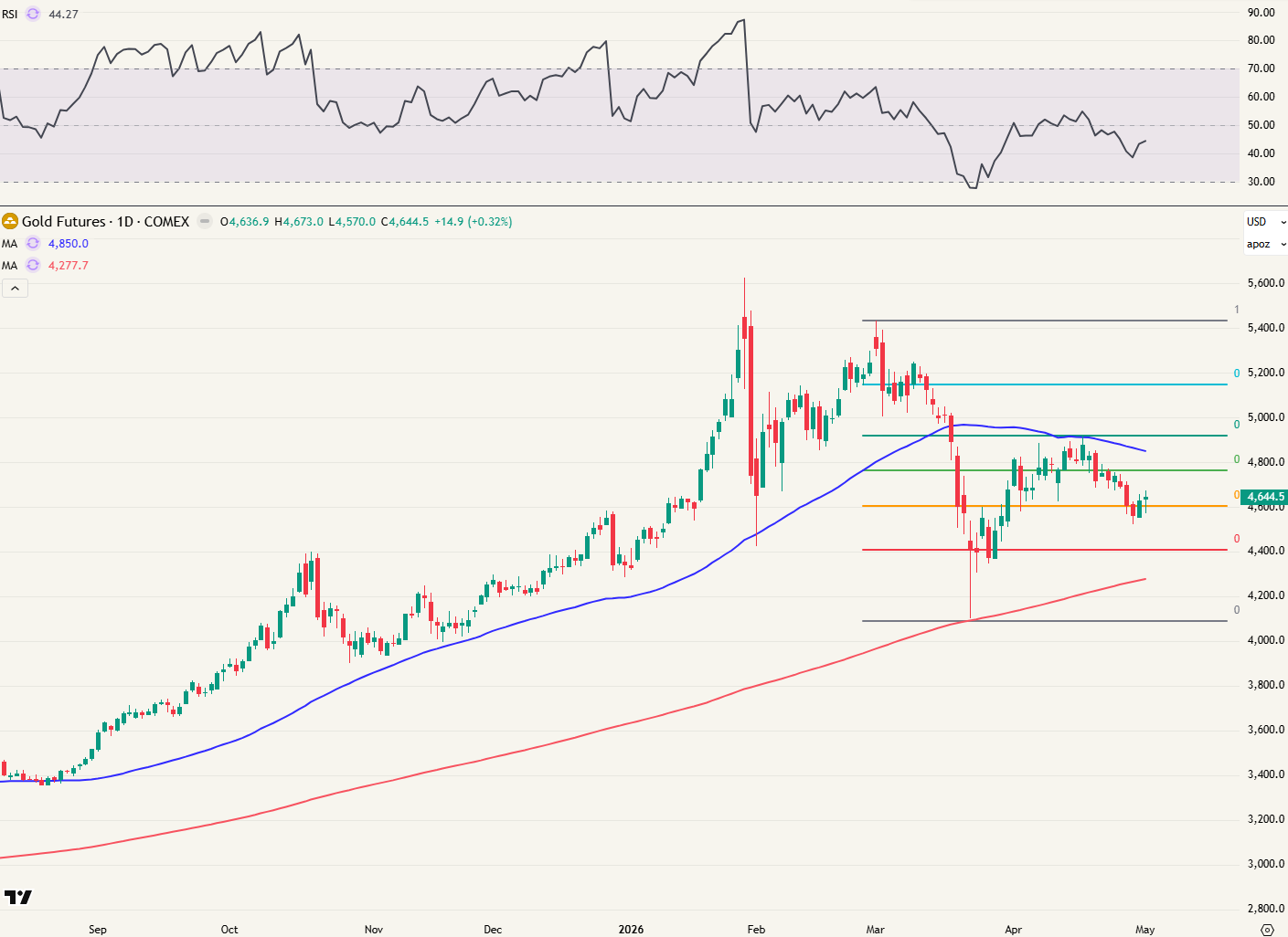 Goud futures - daggrafiek