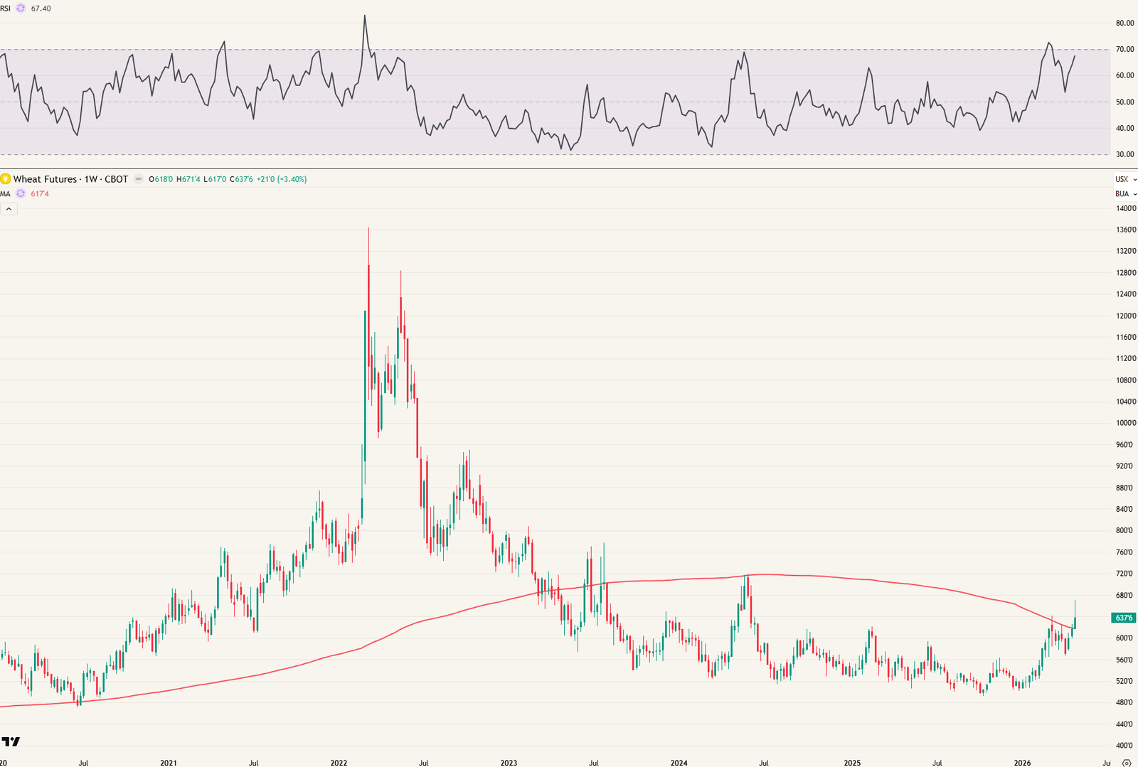 CBOT Wheat futures - weekgrafiek