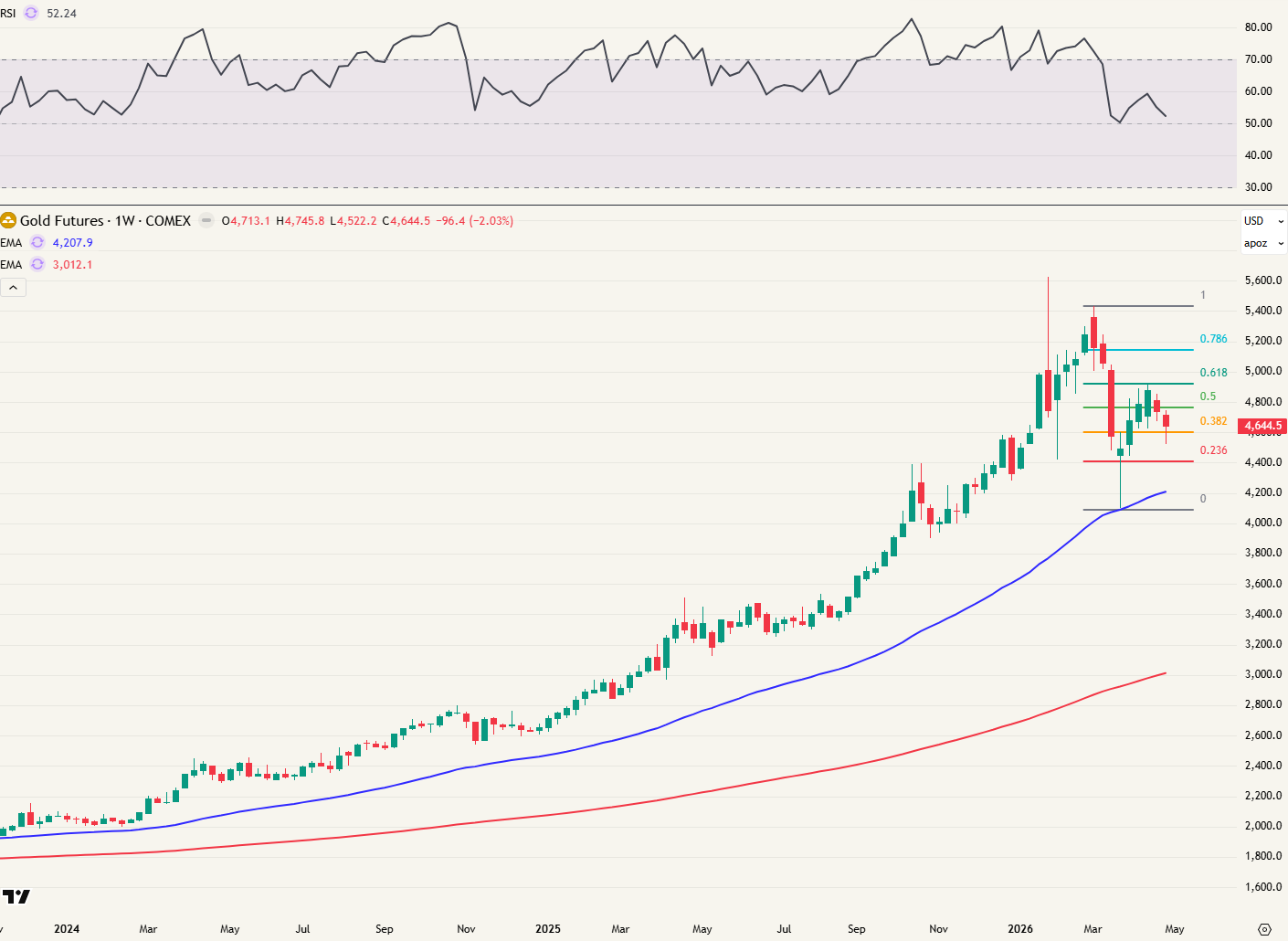 Weekgrafiek goud futures