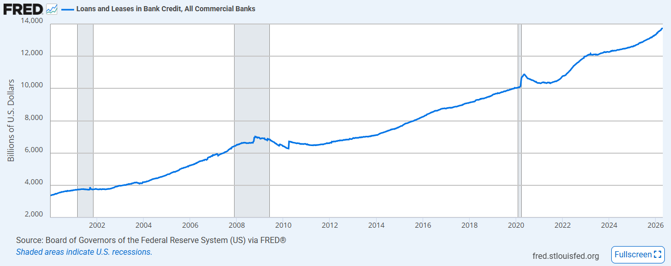 Hoeveel $ in uitstaande Leningen van Amerikaanse commerciële banken. Laatste 25 jaar