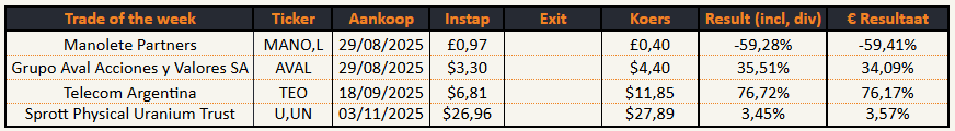Een tabel toont handelsgegevens voor vier aandelen, inclusief ticker, instap- en uitstapdata, prijzen, Koers, resultaten in lokale valuta en euro's, en procentuele resultaten.