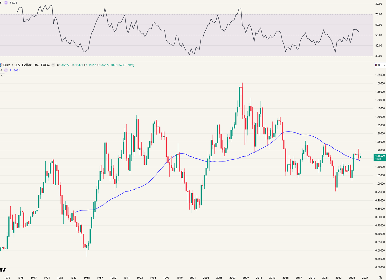 EUR/USD kwartaalgrafiek met MA50