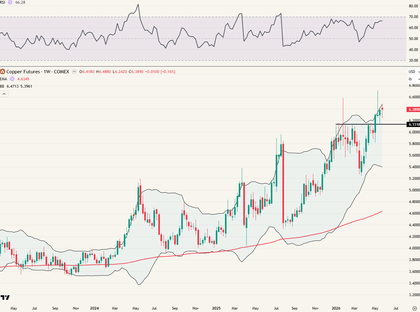 Weekgrafiek: uitbraak boven bollinger & horizontale weerstand