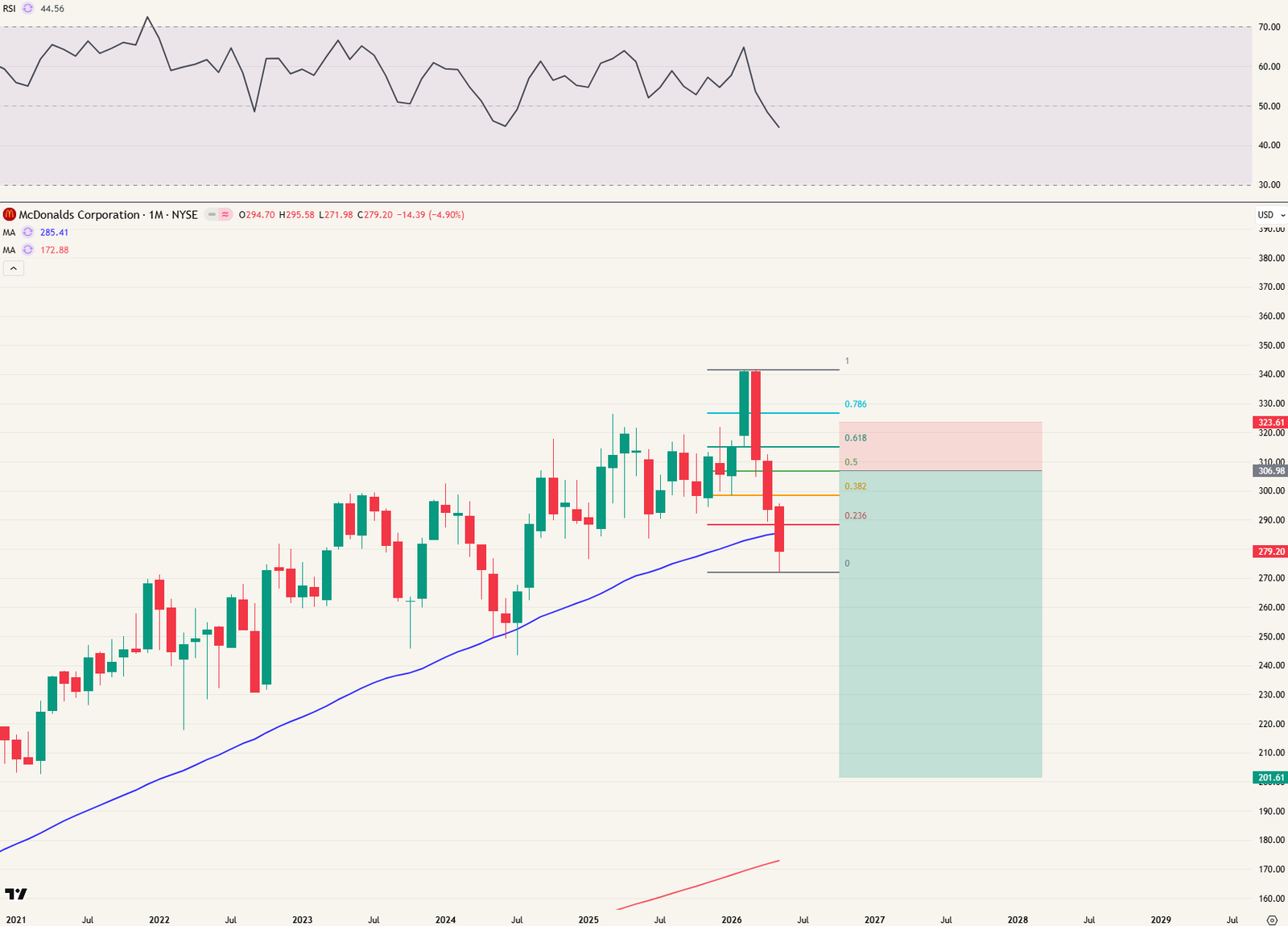 Trade setup MCD zoals hierboven beschreven.