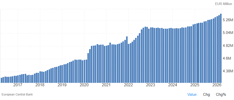 Europese groei in leningen.