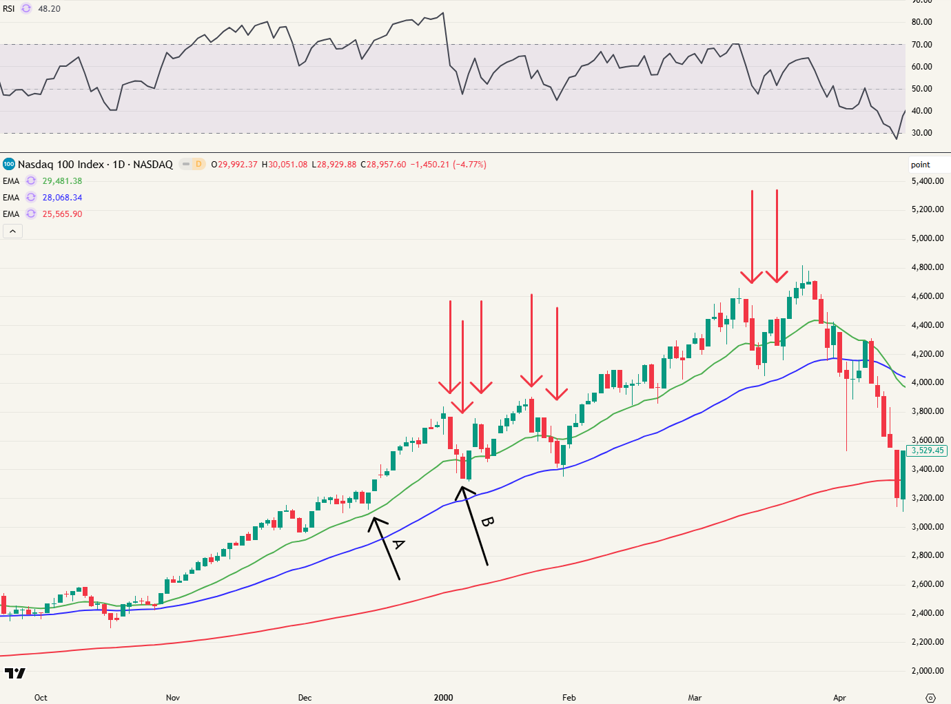 Een candlestick-grafiek van de Nasdaq 100 Index met voortschrijdende gemiddelden, geannoteerd met rode pijlen en lijnen die pieken en trendbewegingen markeren; RSI hierboven.