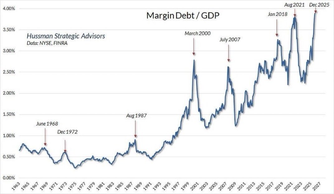 Hoeveelheid margin debt / BBP