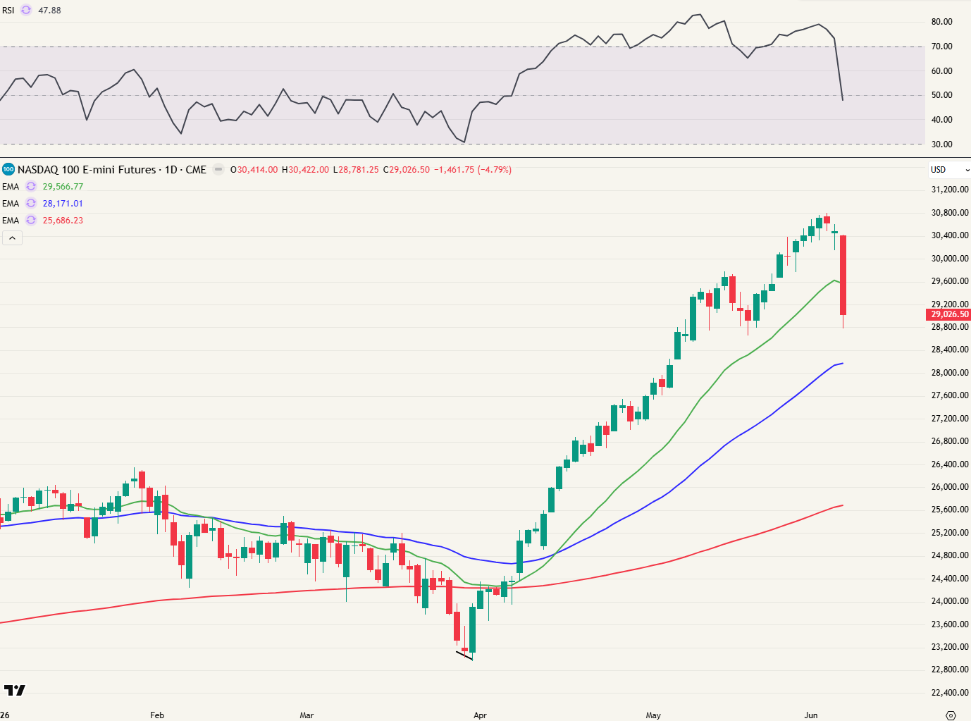 Nasdaq 100 daggrafiek YTD