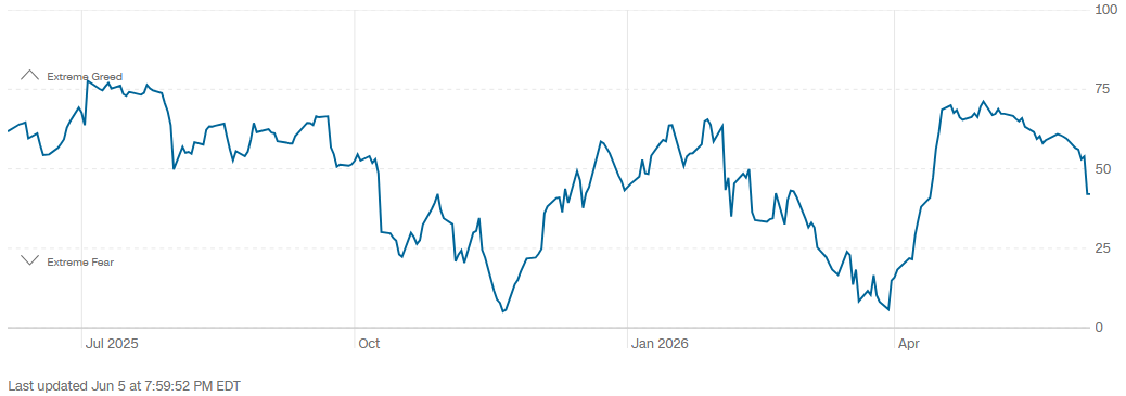 Fear & greed index recente historiek