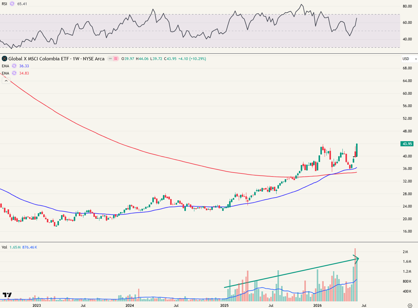 COLO ETF op 13/06/2026 - weekgrafiek