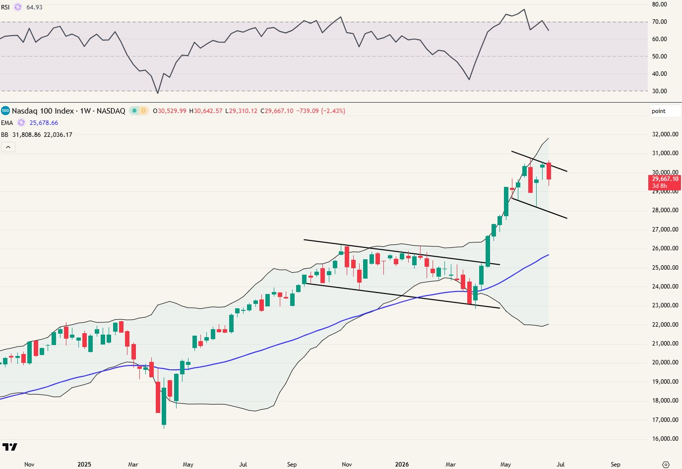 Nasdaq weekgrafiek
