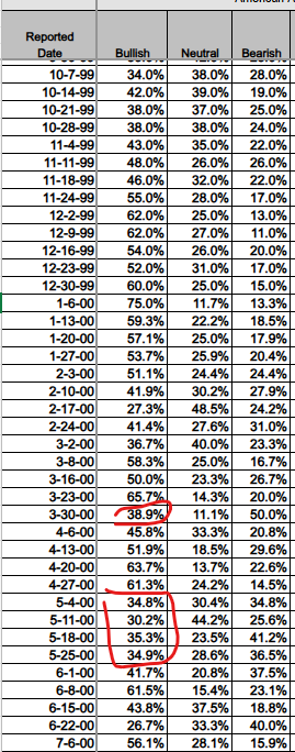 Tabel met wekelijkse sentimentgegevens van oktober 1999 tot mei 2000, met kolommen voor Bullish, Neutral en Bearish percentages; sommige waarden zijn rood omcirkeld.