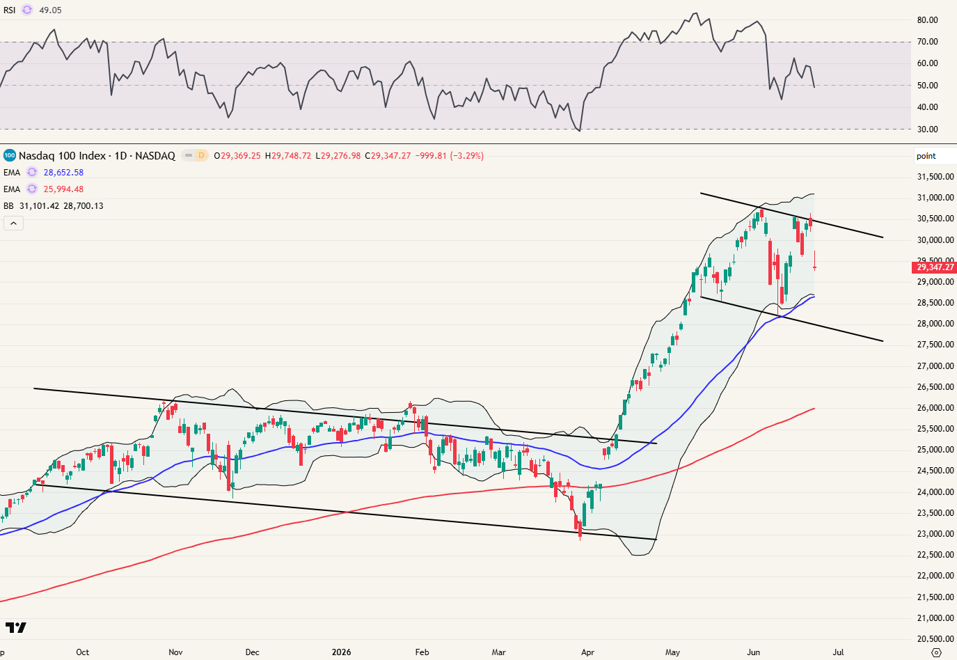 Daggrafiek Nasdaq 100 index