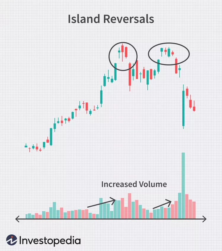 Island reversal patroon.