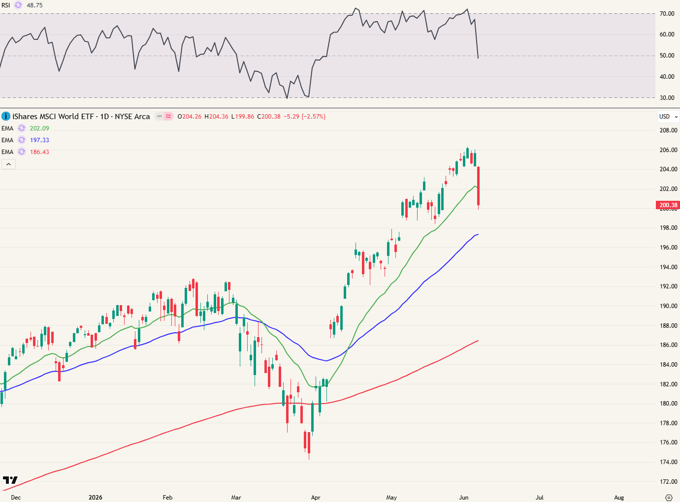 Ishares MSCI World ETF