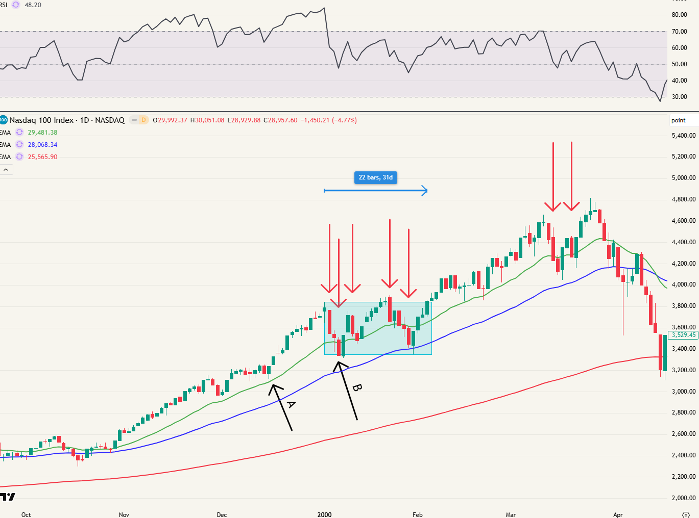 Een candlestick-grafiek van de Nasdaq 100 Index toont prijs en voortschrijdende gemiddelden, met pijlen en annotaties die specifieke hoogtepunten en patronen markeren van oktober 2023 tot april 2024.