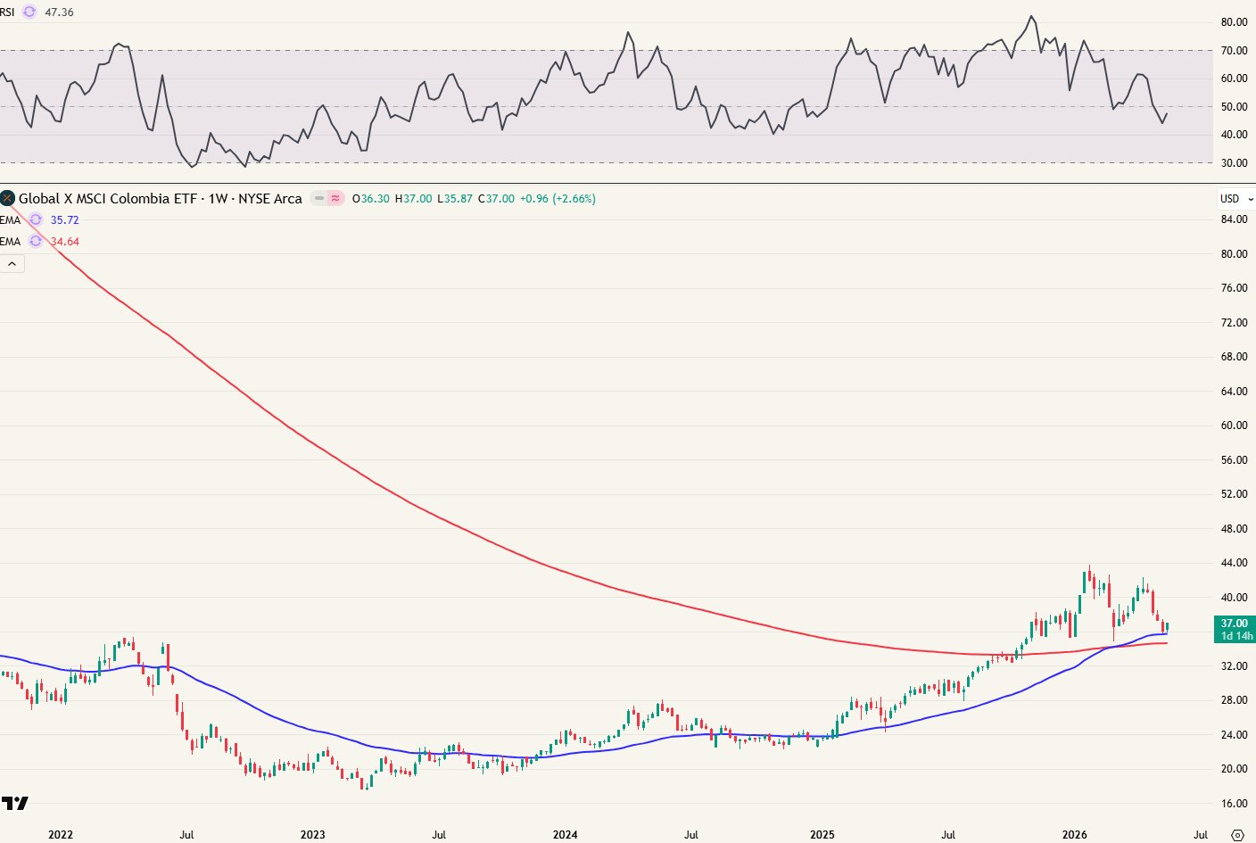 COLO ETF op 21/05/2025 - weekgrafiek