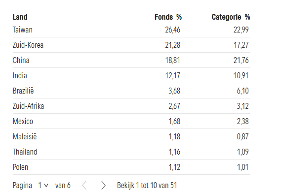 Geografische spreding iShares Core MSCI EM IMI UCITS ETF