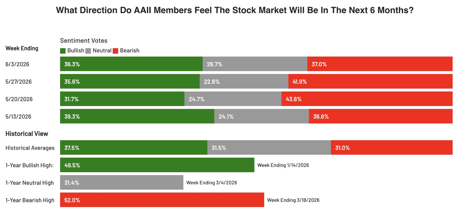 AAII survey