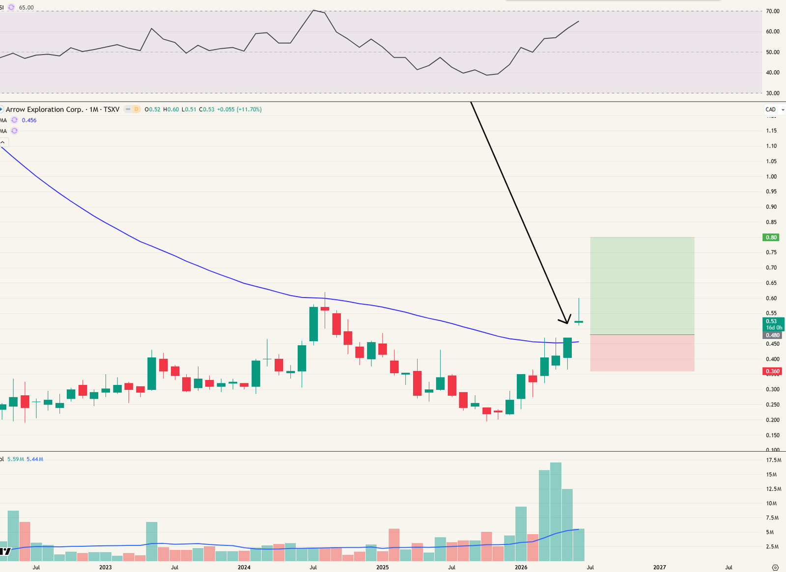 Arrow exploration maandgrafiek met trade setup
