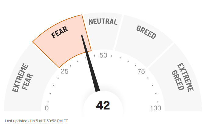 Fear & greed index op 5 juni