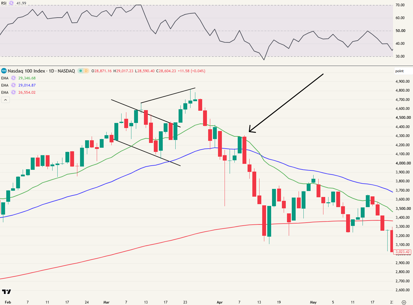 Nasdaq 100 in 2000